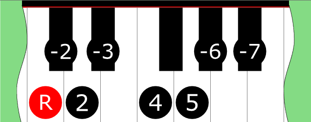 Diagram of Phrygiolian scale on Piano Keyboard